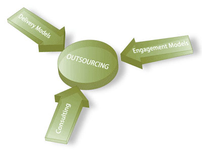Offshore Outsourcing Center